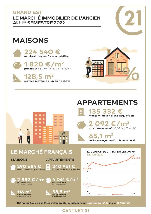 Immobilier - CENTURY 21 Agence d'Haussonville - marché immobilier ancien, prix, maisons, estimer, vendre, acheter, louer, faire gérer, investir